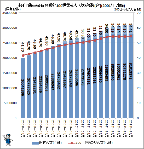↑ 軽自動車保有台数と100世帯あたりの台数(台)(2001年以降)