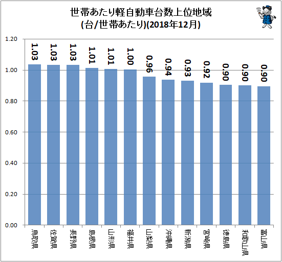 ↑ 世帯あたり軽自動車台数上位地域(台/世帯あたり)(2018年12月)