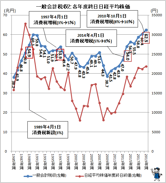 ↑ 一般会計税収と各年度終日日経平均株価