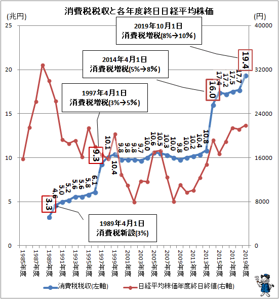 ↑ 消費税税収と各年度終日日経平均株価