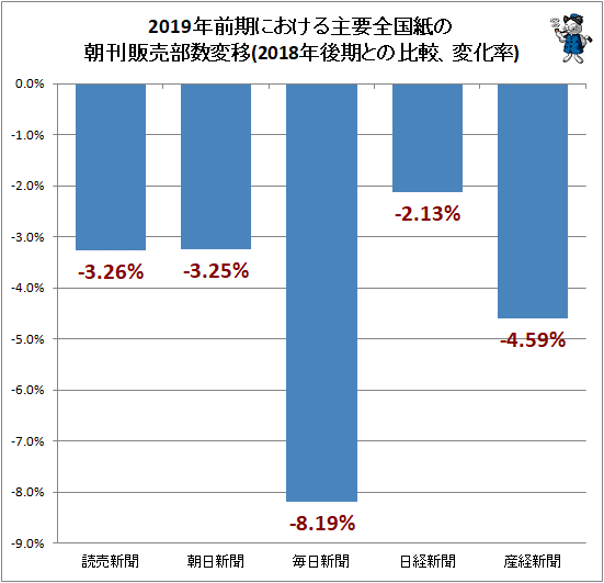 ↑ 2019年前期における主要全国紙の朝刊販売部数変移(2018年後期との比較、変化率)