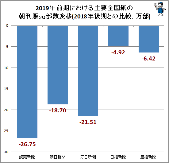 ↑ 2019年前期における主要全国紙の朝刊販売部数変移(2018年後期との比較、万部)
