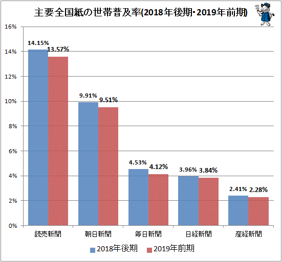 ↑ 主要全国紙の世帯普及率(2018年前後・2019年前期)
