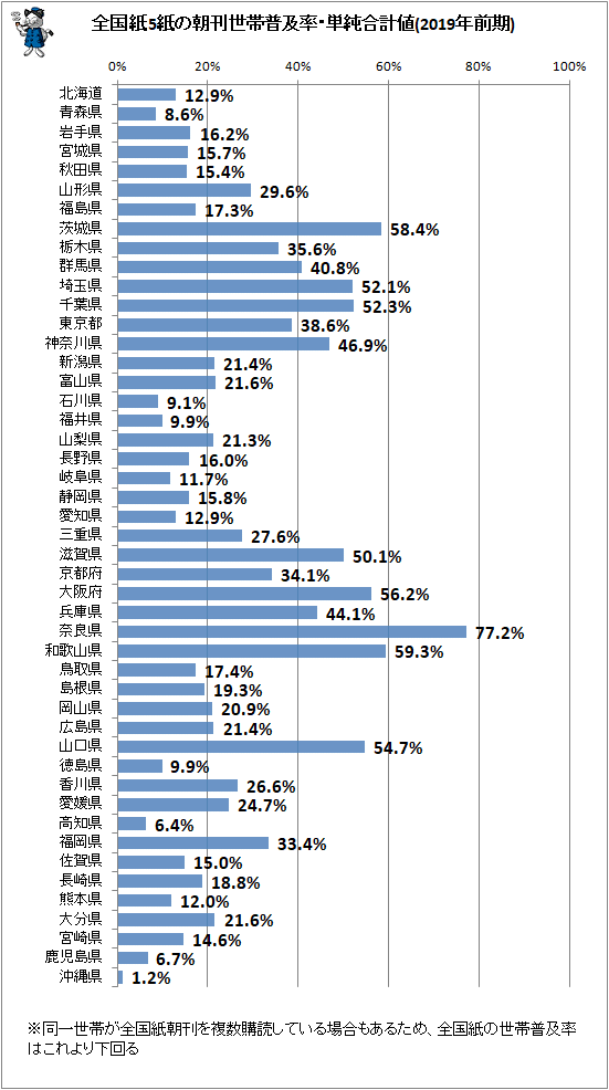 ↑ 全国紙5紙の朝刊世帯普及率・単純合計値(2019年前期)