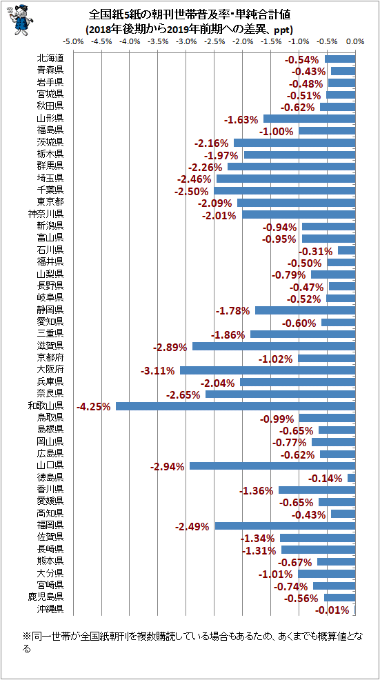 ↑ 全国紙5紙の朝刊世帯普及率・単純合計値(2018年後期から2019年前期への差異、ppt)
