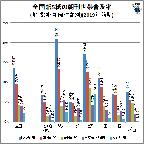 ↑ 全国紙5紙の朝刊世帯普及率(地域別・新聞種類別)(2019年前期)