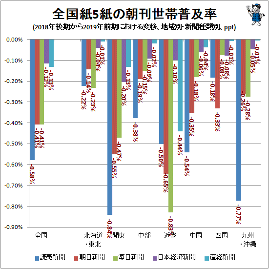↑ 全国紙5紙の朝刊世帯普及率(2018年後期から2019年前期における変移、地域別・新聞種類別、ppt)