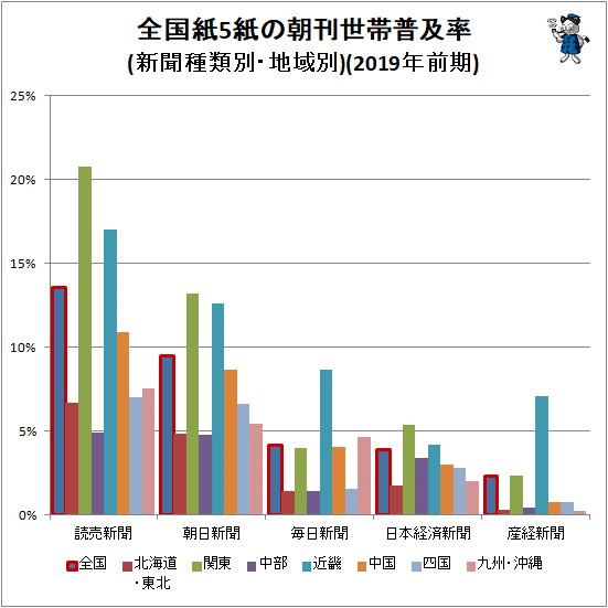 ↑ 全国紙5紙の朝刊世帯普及率(新聞種類別・地域別)(2018年後期)