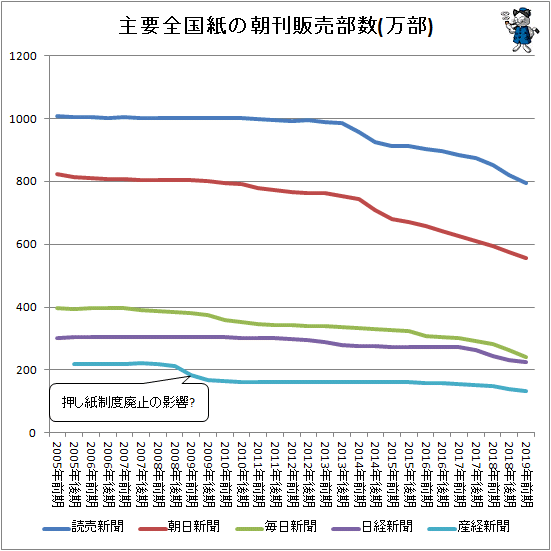 ↑ 主要全国紙の朝刊販売部数(万部)