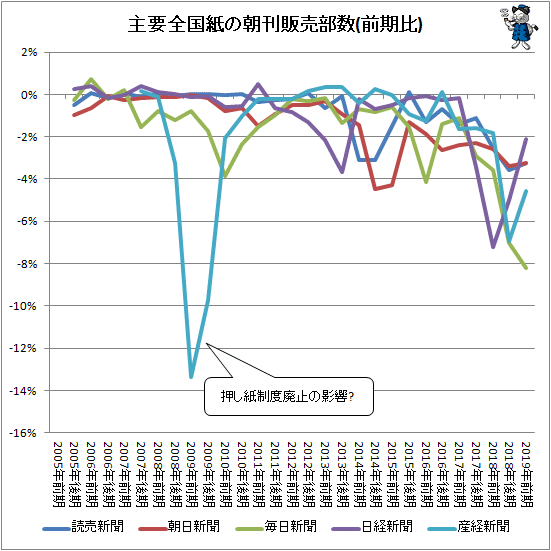 ↑ 主要全国紙の朝刊販売部数(前期比)