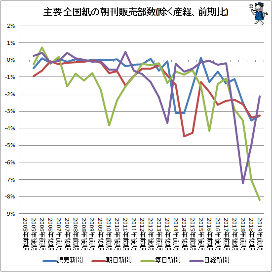 ↑ 主要全国紙の朝刊販売部数(除く産経、前期比)