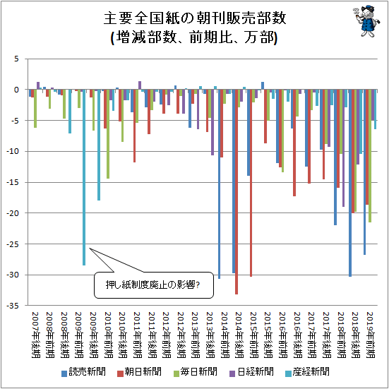↑ 主要全国紙の朝刊販売部数(増減部数、前期比、万部)