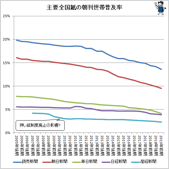 ↑ 主要全国紙の朝刊世帯普及率