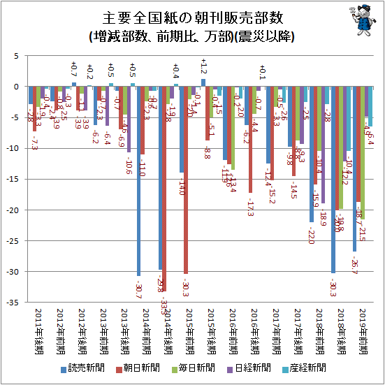 ↑ 主要全国紙の朝刊販売部数(増減部数、前期比、万部)(震災以降)