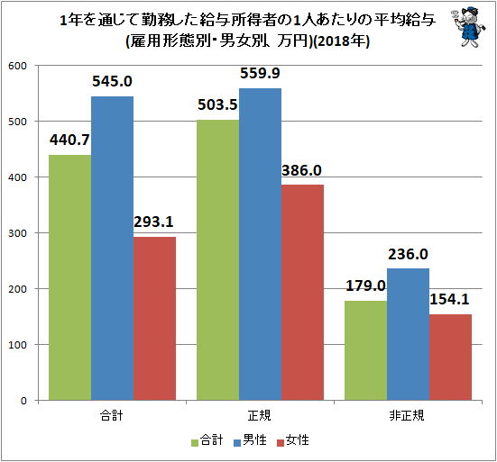 ↑ 1年を通じて勤務した給与所得者の1人あたりの平均給与(雇用形態別・男女別、万円)(2018年)