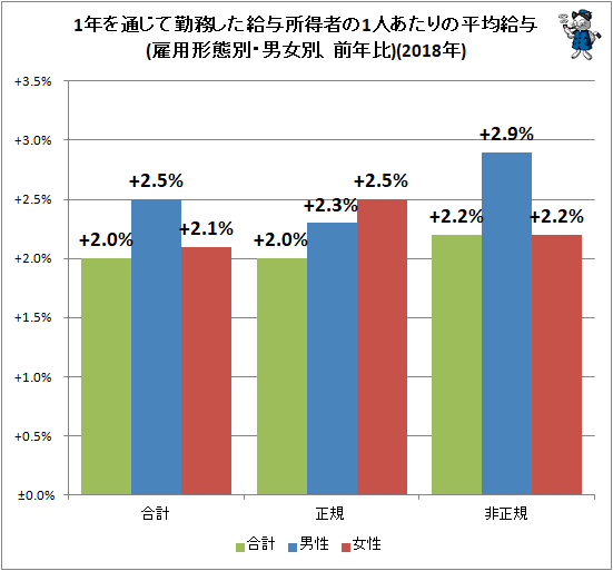 ↑ 1年を通じて勤務した給与所得者の1人あたりの平均給与(雇用形態別・男女別、前年比)(2018年)