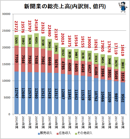 ↑ 新聞業の総売上高(内訳別、億円)