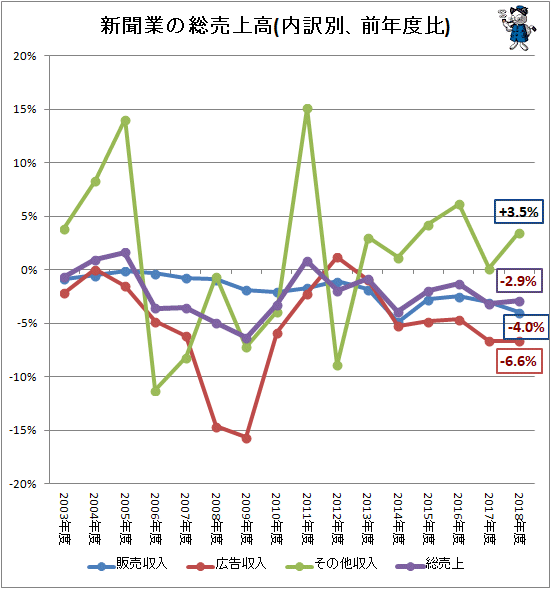 ↑ 新聞業の総売上高(内訳別、前年度比)