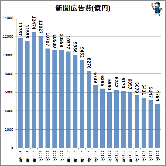 ↑ 新聞広告費(億円)(再録)