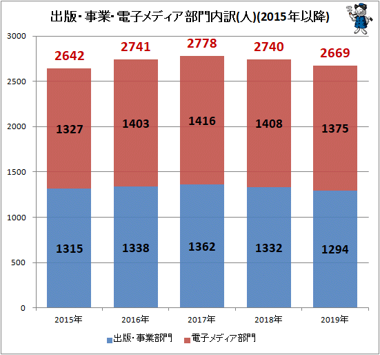 ↑ 出版・事業・電子メディア部門内訳(人)(2015年以降)