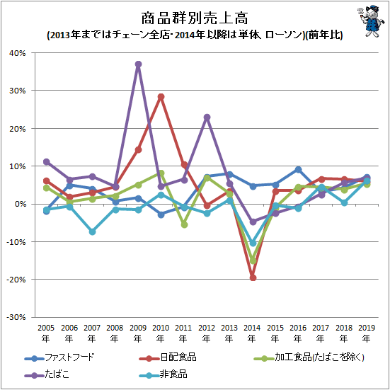 ↑ 商品群別売上高(2013年まではチェーン全店・2014年以降は単体、ローソン)(前年比)