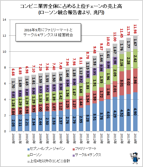 コンビニ四天王の売上高などをグラフ化してみる 最新 ガベージニュース