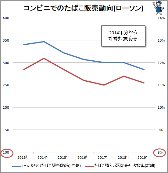 ↑ コンビニでのたばこ販売動向(ローソン)