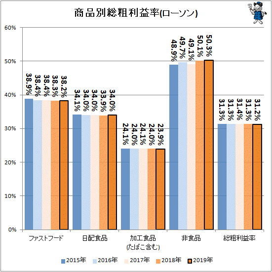 ↑ 商品別総粗利益率(ローソン)(再録)