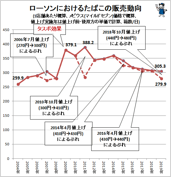 ↑ ローソンにおけるたばこの販売動向(1店舗あたり概算、メビウス(マイルドセブン)価格で概算、値上げ実施年は値上げ前・後双方の単価で計算、箱数/日)