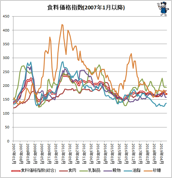 ↑ 各食料価格指数(2007年1月以降)
