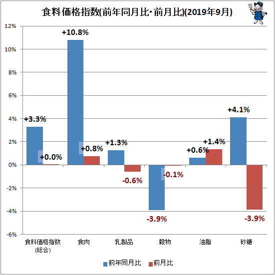 ↑ 食料価格指数(前年同月比・前月比)(2019年9月)