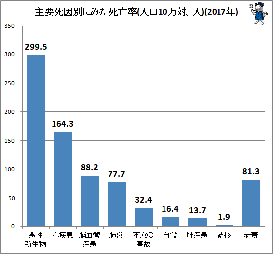 ↑ 主要死因別にみた死亡率(人口10万対、人)(2017年)(再録)