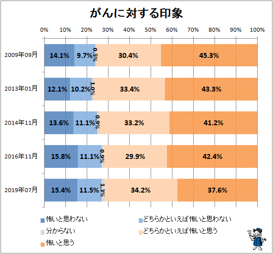 ↑ がんに対する印象