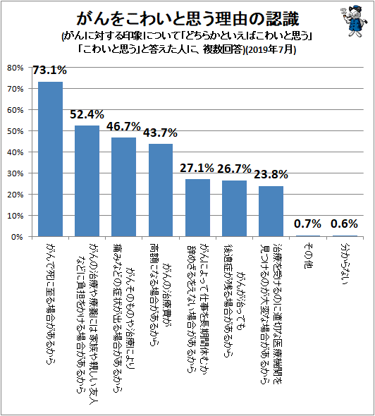 ↑ がんをこわいと思う理由の認識(がんに対する印象について「どちらかといえばこわいと思う」「こわいと思う」と答えた人に、複数回答)(2019年7月)
