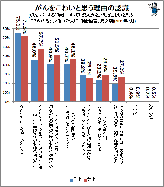 ↑ がんをこわいと思う理由の認識(がんに対する印象について「どちらかといえばこわいと思う」「こわいと思う」と答えた人に、複数回答)(男女別)(2019年7月)