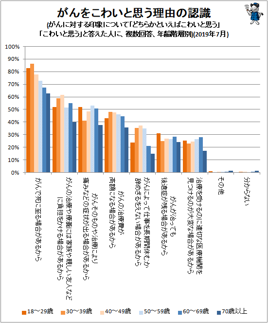 ↑ がんをこわいと思う理由の認識(がんに対する印象について「どちらかといえばこわいと思う」「こわいと思う」と答えた人に、複数回答)(年齢階層別)(2019年7月)