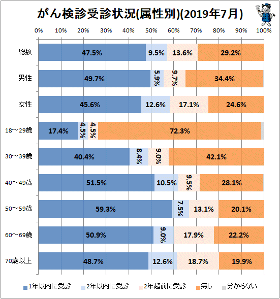 ↑ がん検診受診状況(属性別)(2019年7月)