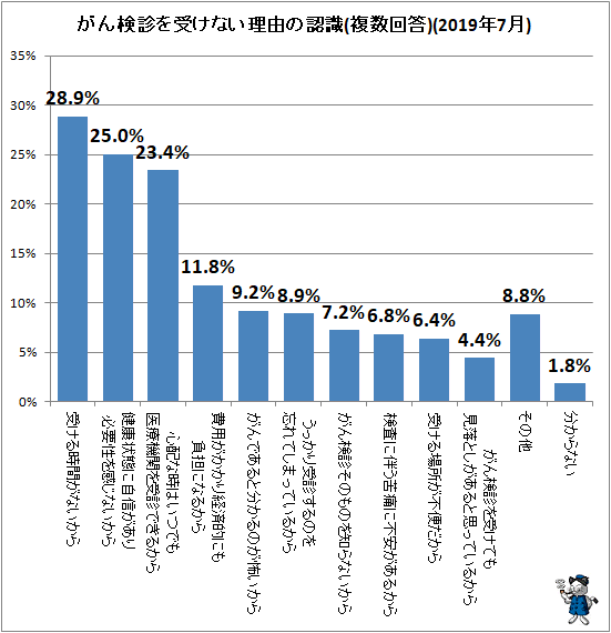 ↑ がん検診を受けない理由の認識(複数回答)(2019年7月)