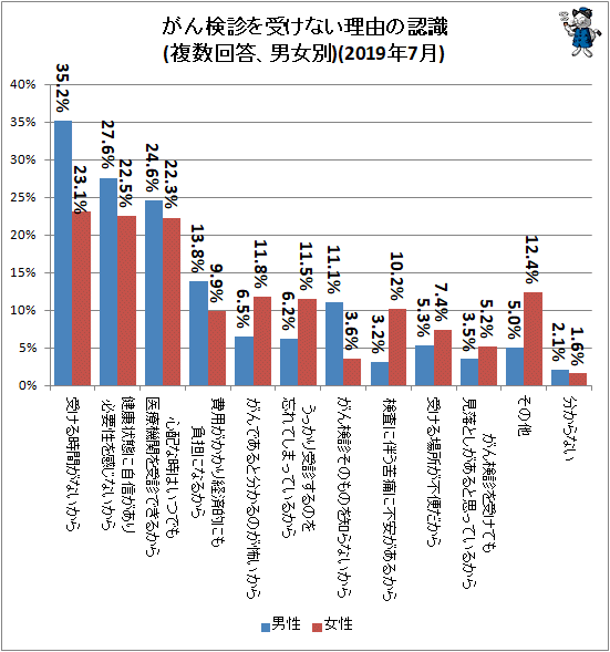 ↑ がん検診を受けない理由の認識(複数回答、男女別)(2019年7月)