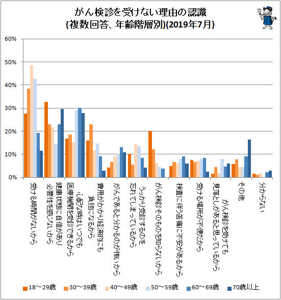 ↑ がん検診を受けない理由の認識(複数回答、年齢階層別)(2019年7月)