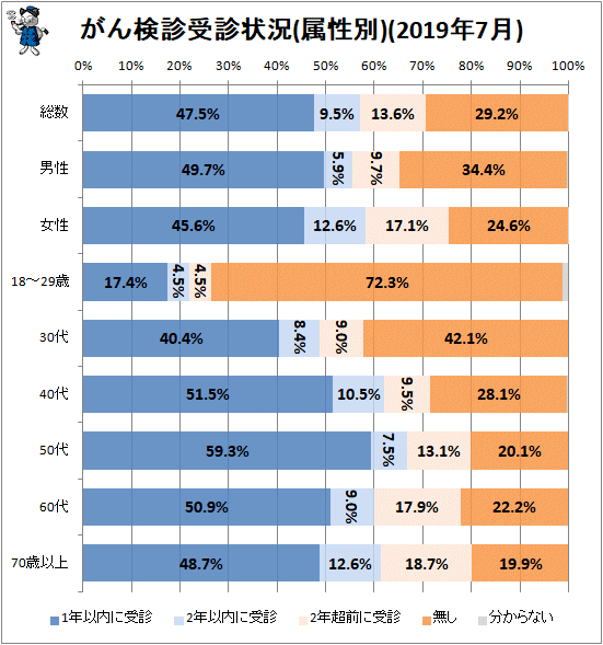 ↑ がん検診受診状況(属性別)(2019年7月)