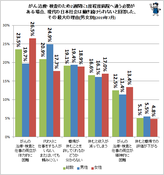 ↑ がん治療・検査のため2週間に1度程度病院へ通う必要がある場合、現代の日本社会は働き続けられないと回答した、その最大の理由(男女別)(2019年7月)
