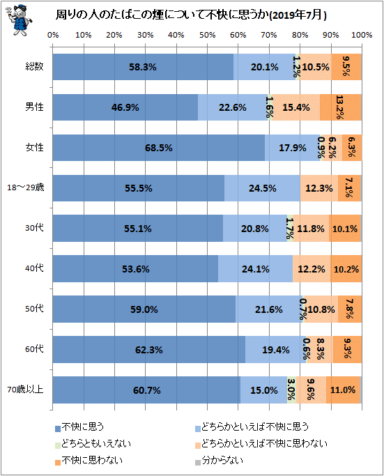 ↑ 周りの人のたばこの煙について不快に思うか(2019年7月)
