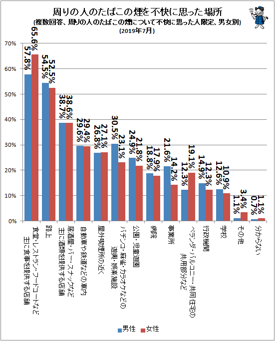 ↑ 周りの人のたばこの煙を不快に思った場所(複数回答、周りの人のたばこの煙について不快に思った人限定、男女別)(2019年7月)