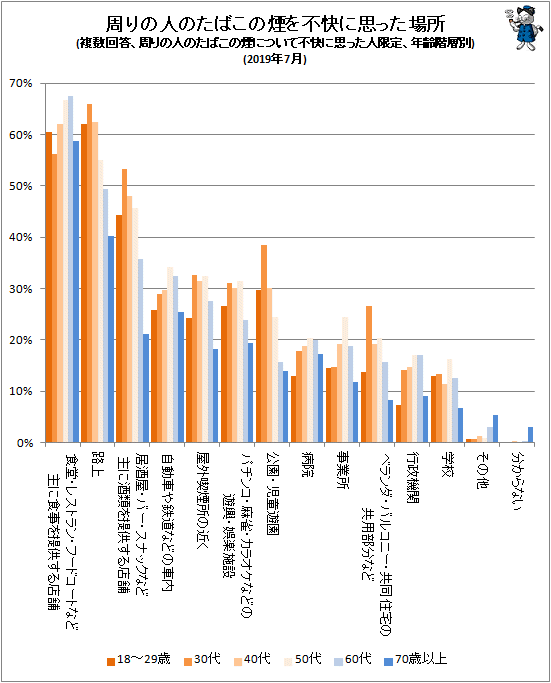 ↑ 周りの人のたばこの煙を不快に思った場所(複数回答、周りの人のたばこの煙について不快に思った人限定、年齢階層別)(2019年7月)