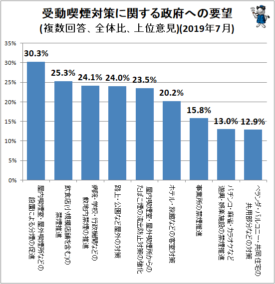 ↑ 受動喫煙対策に関する政府への要望(複数回答、全体比、上位意見)(2019年7月)