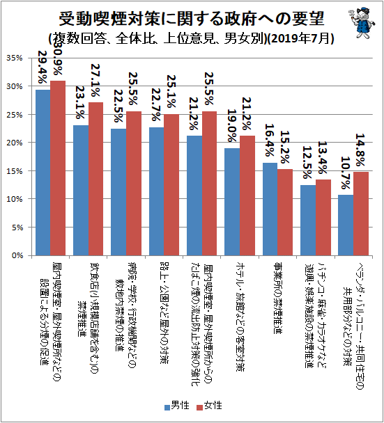 ↑ 受動喫煙対策に関する政府への要望(複数回答、全体比、上位意見、男女別)(2019年7月)