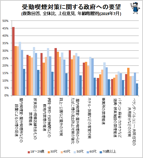 ↑ 受動喫煙対策に関する政府への要望(複数回答、全体比、上位意見、年齢階層別)(2019年7月)