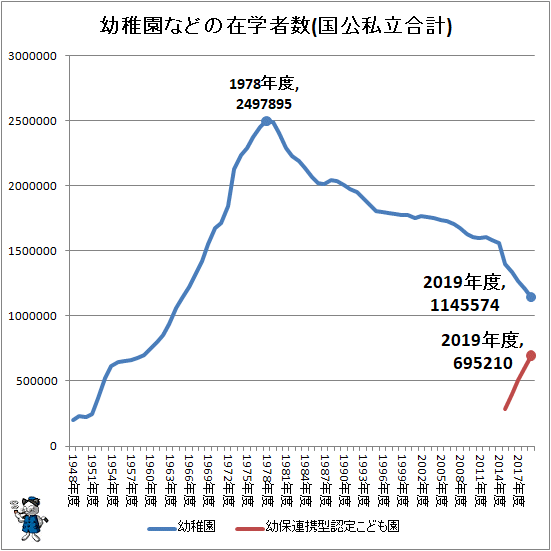 ↑ 幼稚園などの在学者数(国公私立合計)