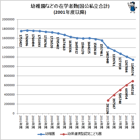 ↑ 幼稚園などの在学者数(国公私立合計)(2001年度以降)